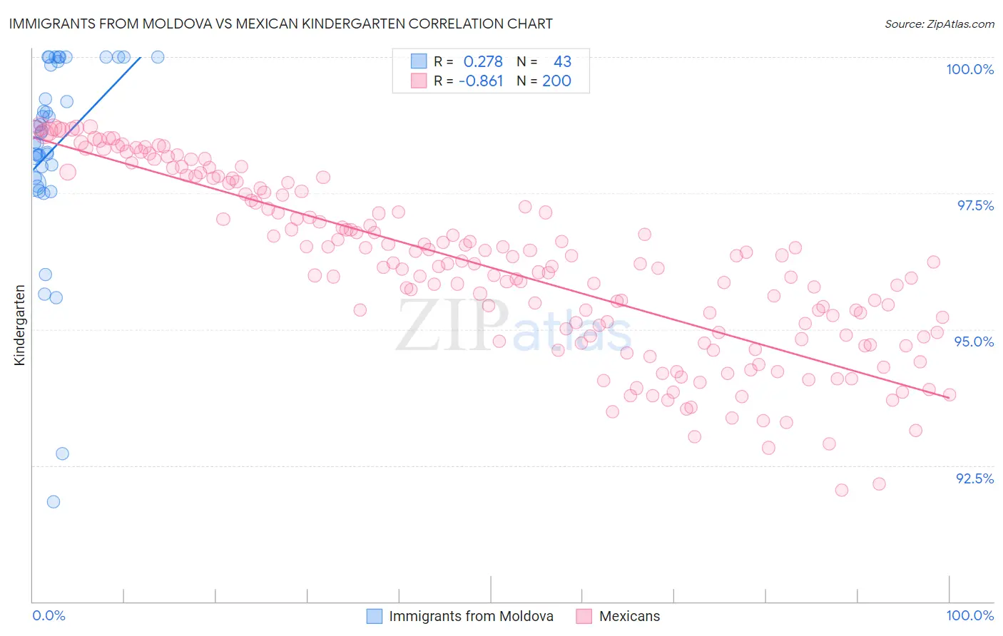 Immigrants from Moldova vs Mexican Kindergarten