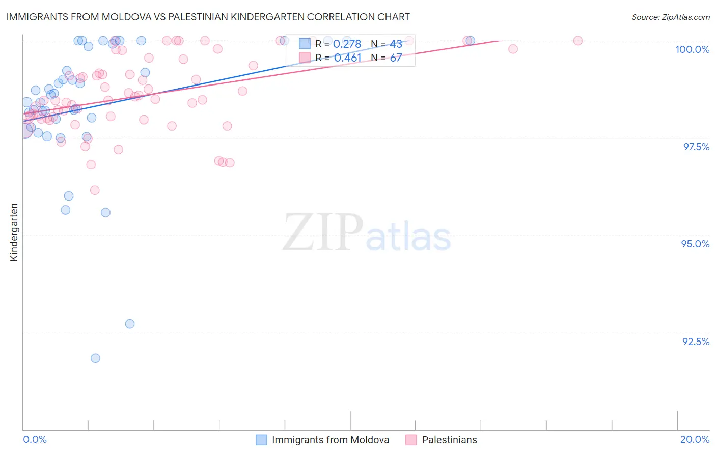 Immigrants from Moldova vs Palestinian Kindergarten