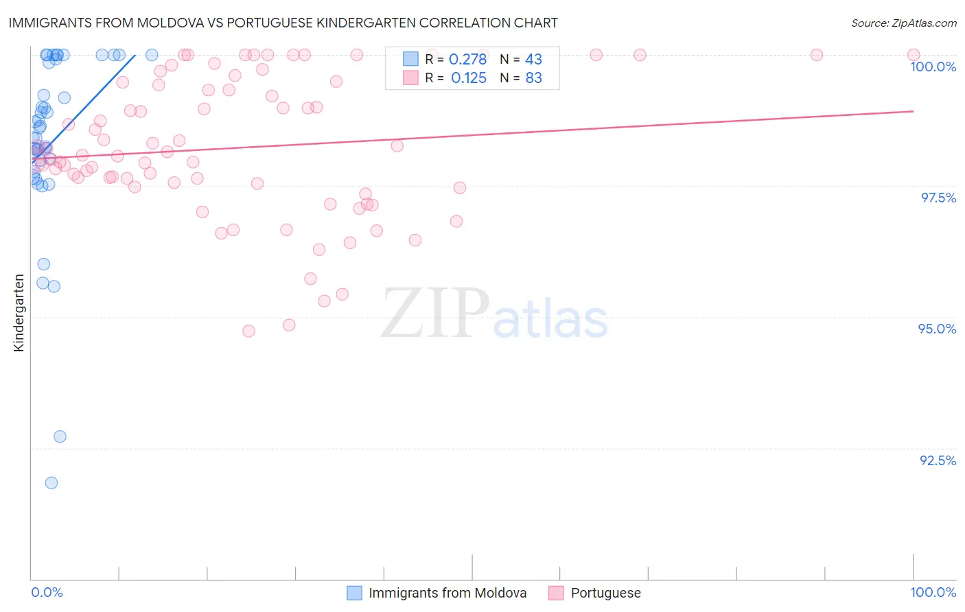 Immigrants from Moldova vs Portuguese Kindergarten