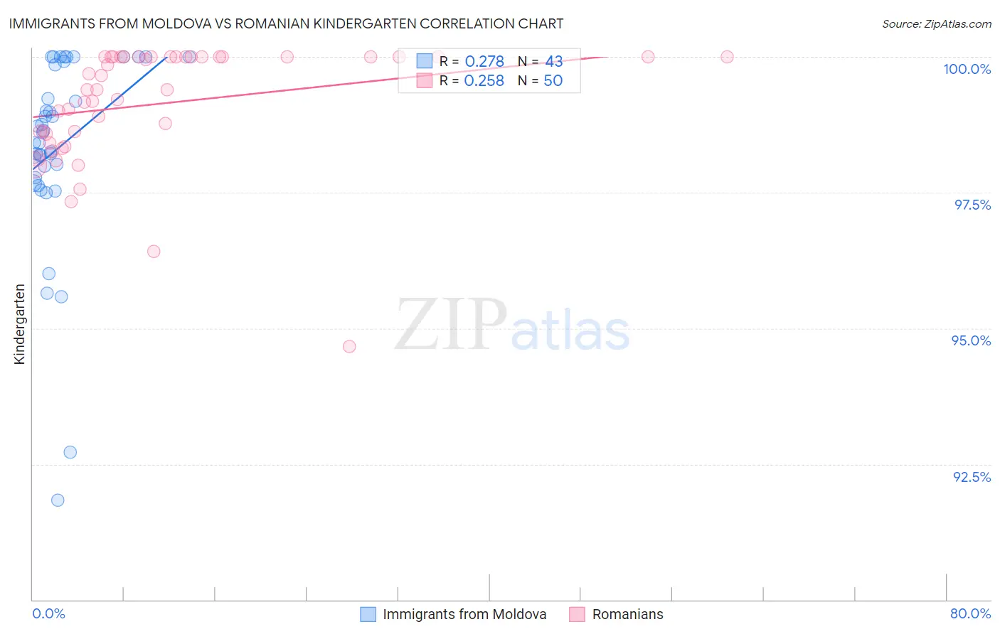 Immigrants from Moldova vs Romanian Kindergarten