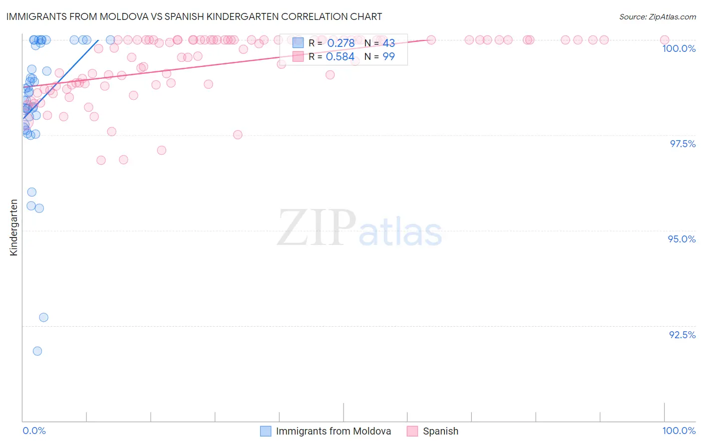 Immigrants from Moldova vs Spanish Kindergarten