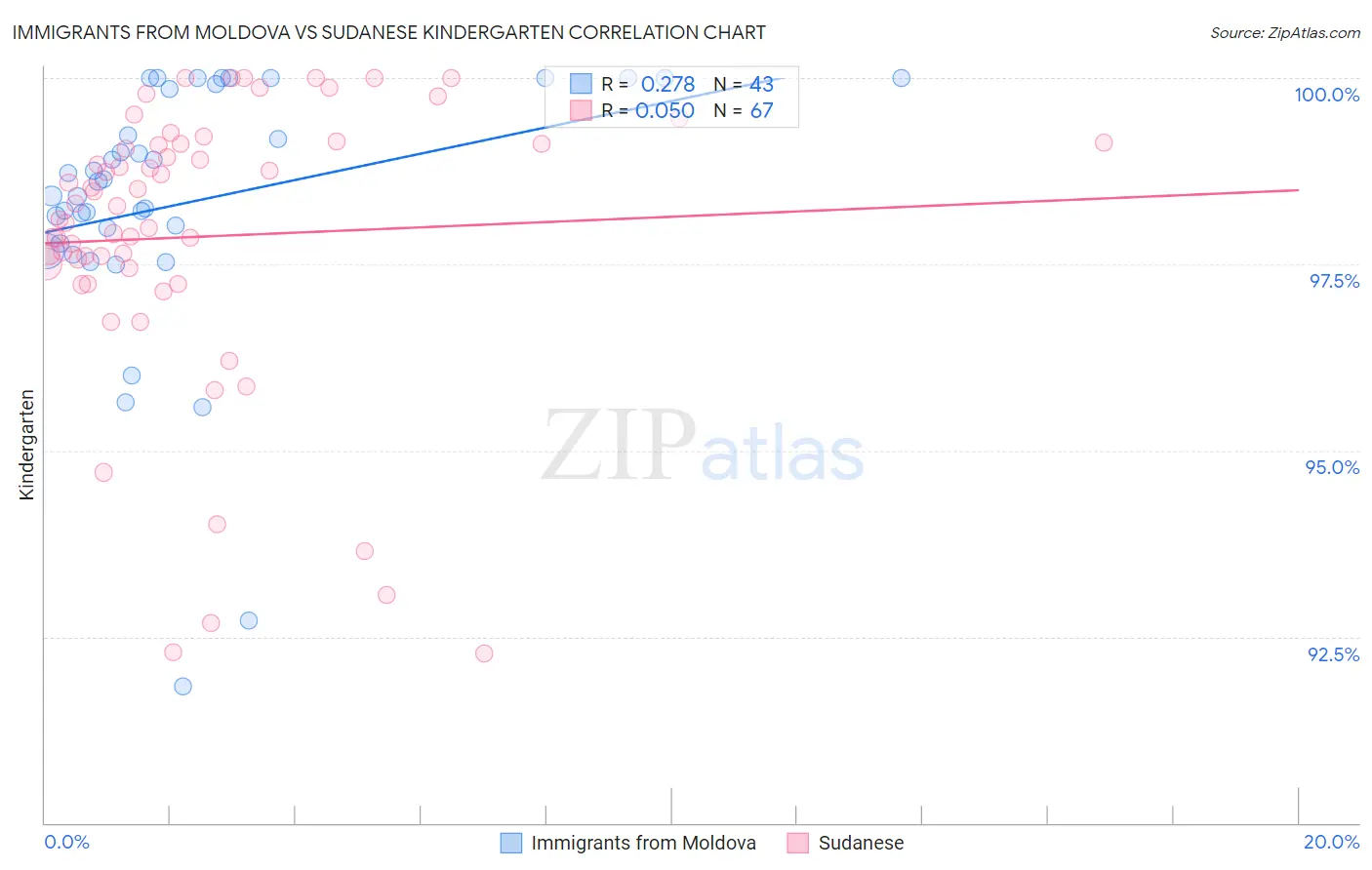 Immigrants from Moldova vs Sudanese Kindergarten