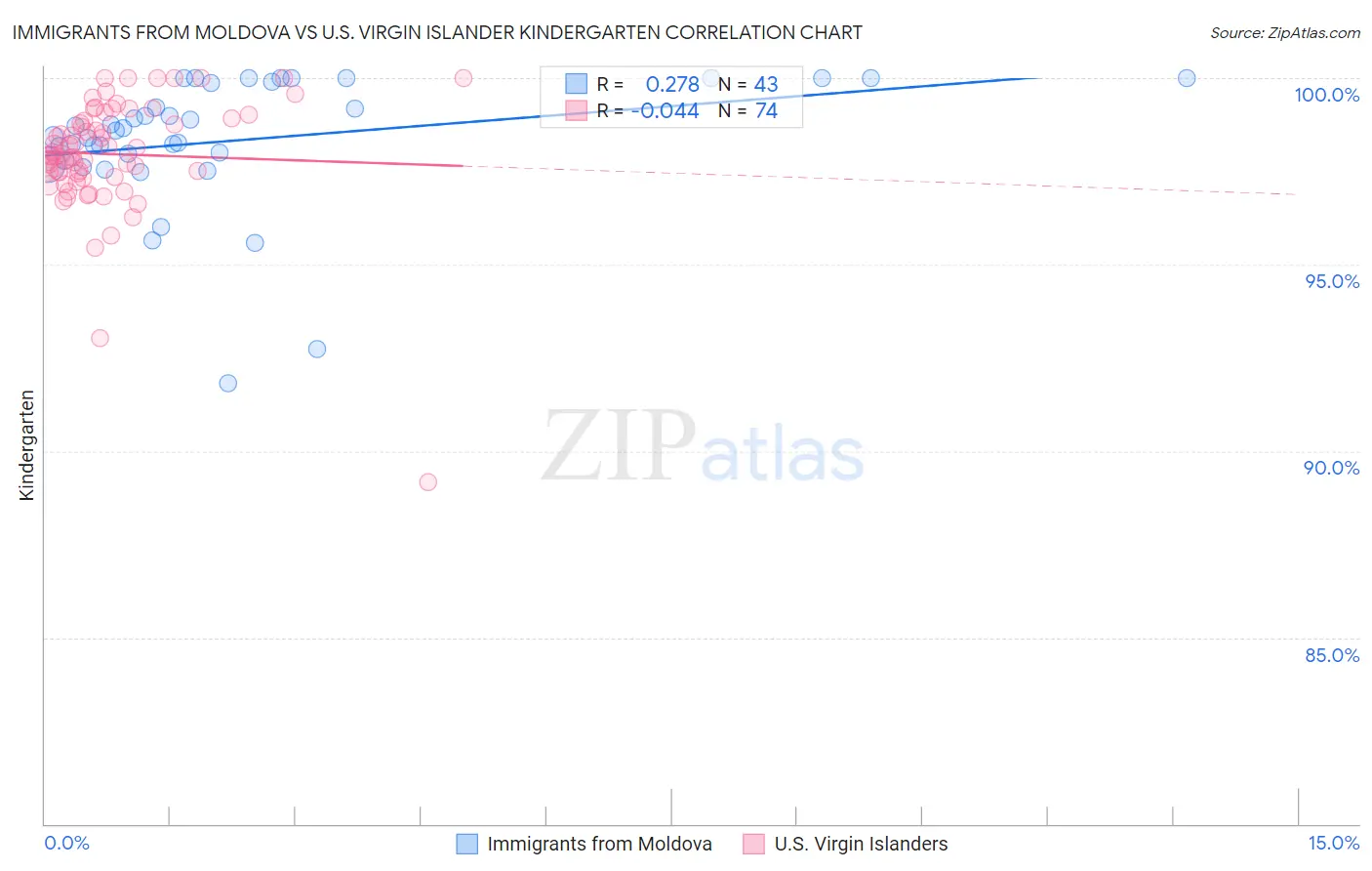 Immigrants from Moldova vs U.S. Virgin Islander Kindergarten