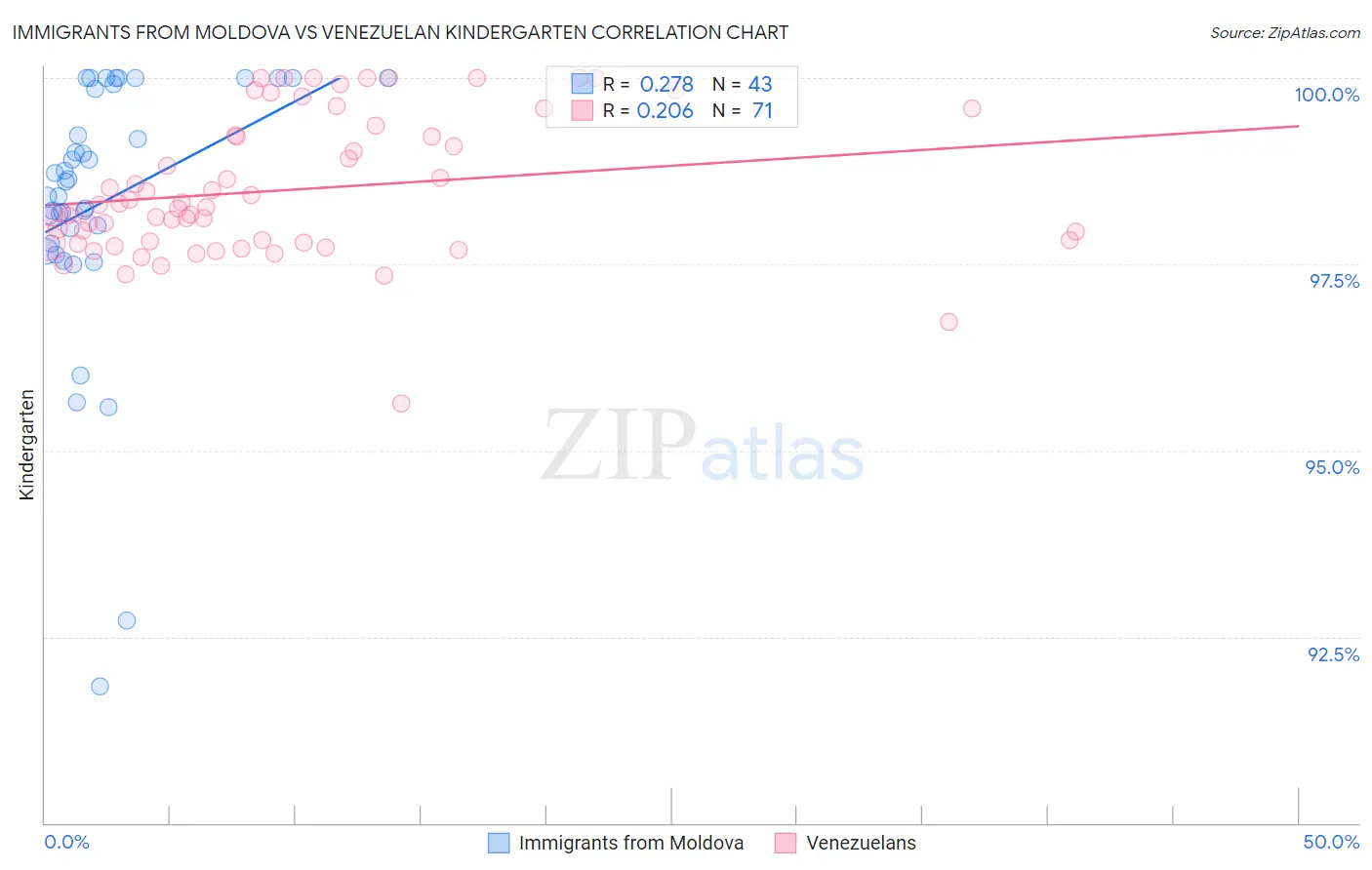 Immigrants from Moldova vs Venezuelan Kindergarten