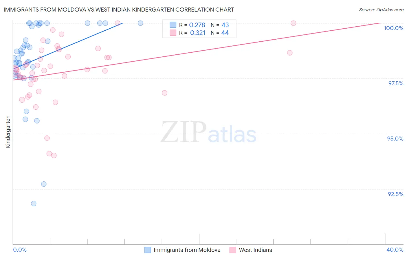 Immigrants from Moldova vs West Indian Kindergarten