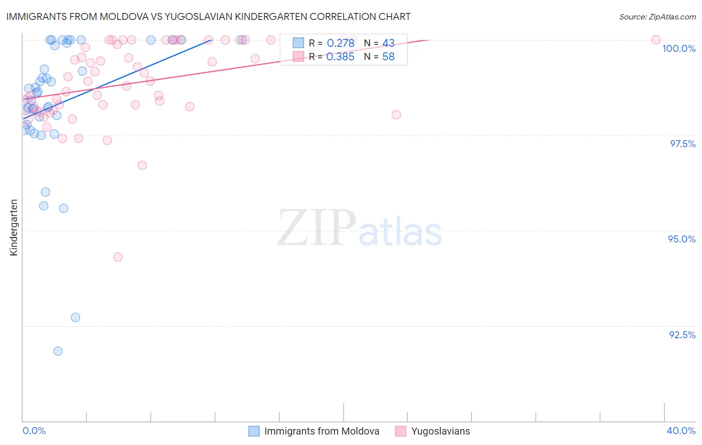 Immigrants from Moldova vs Yugoslavian Kindergarten