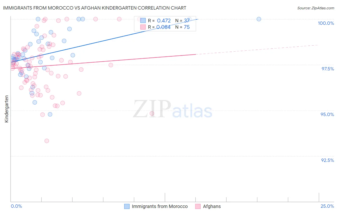 Immigrants from Morocco vs Afghan Kindergarten