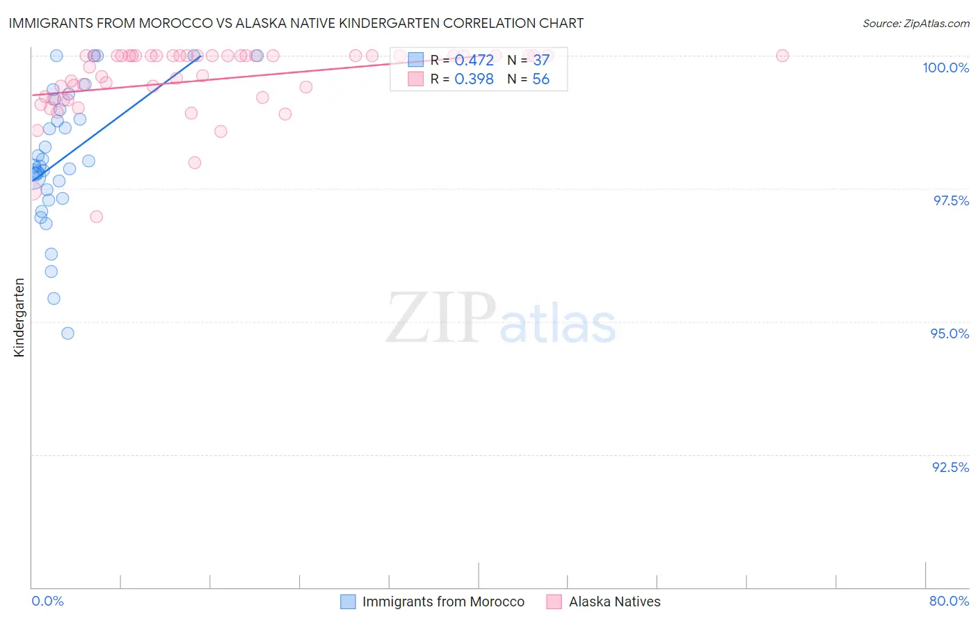 Immigrants from Morocco vs Alaska Native Kindergarten