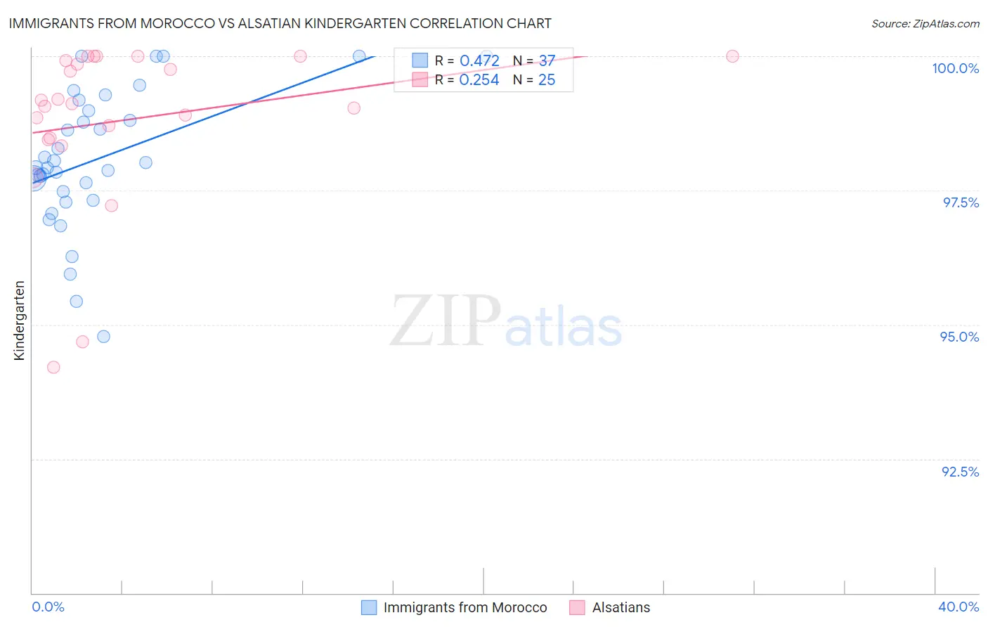 Immigrants from Morocco vs Alsatian Kindergarten