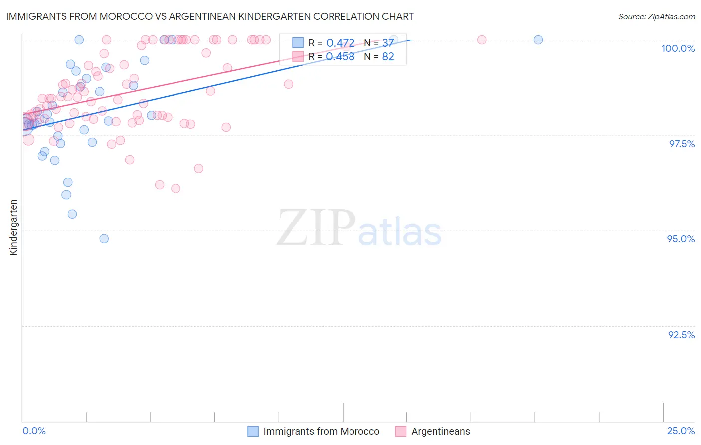 Immigrants from Morocco vs Argentinean Kindergarten