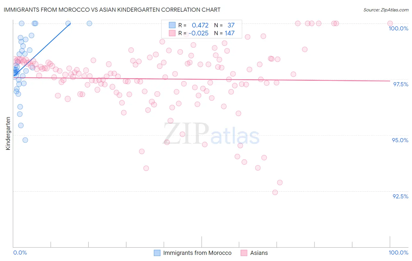 Immigrants from Morocco vs Asian Kindergarten