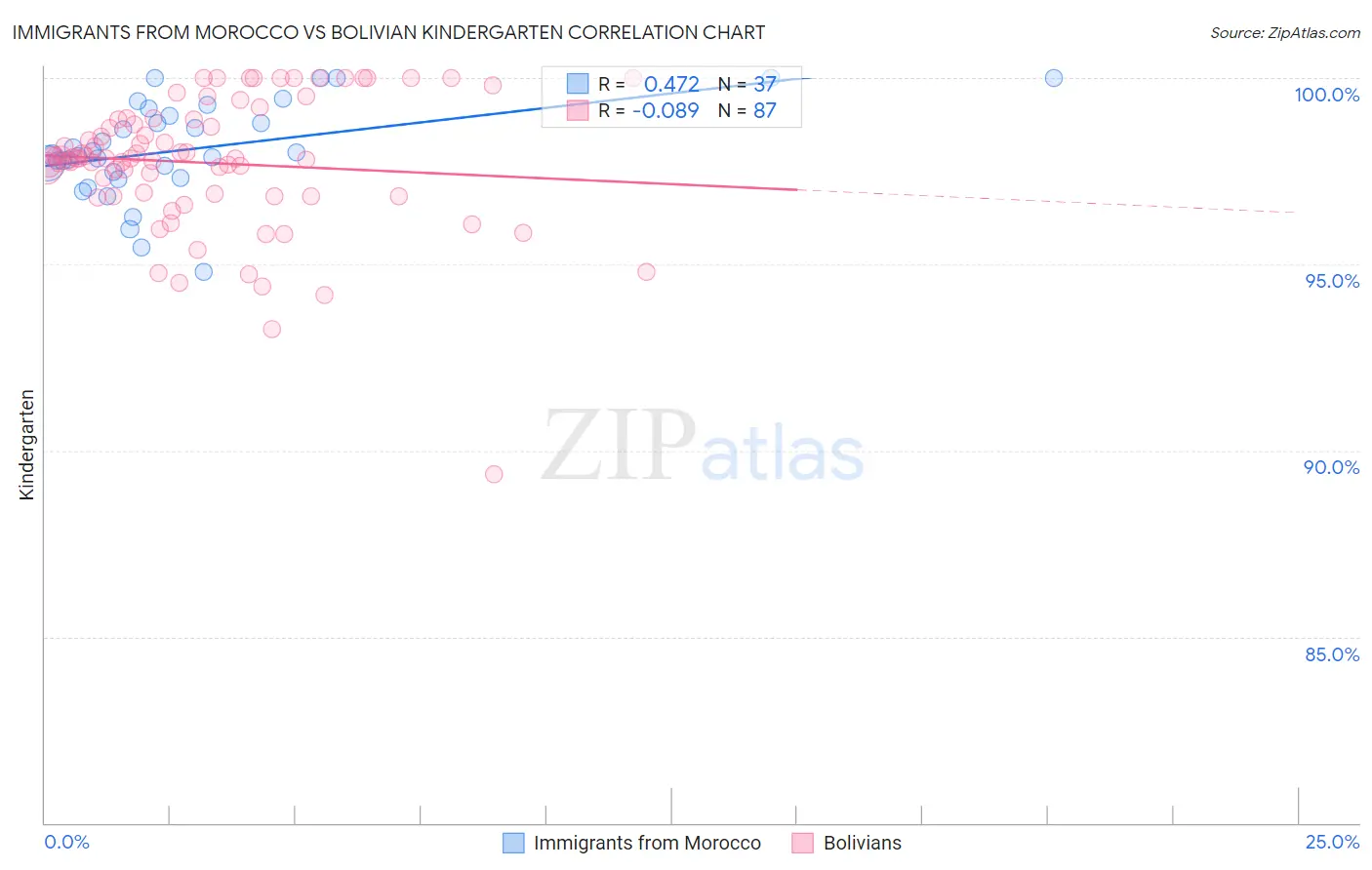 Immigrants from Morocco vs Bolivian Kindergarten