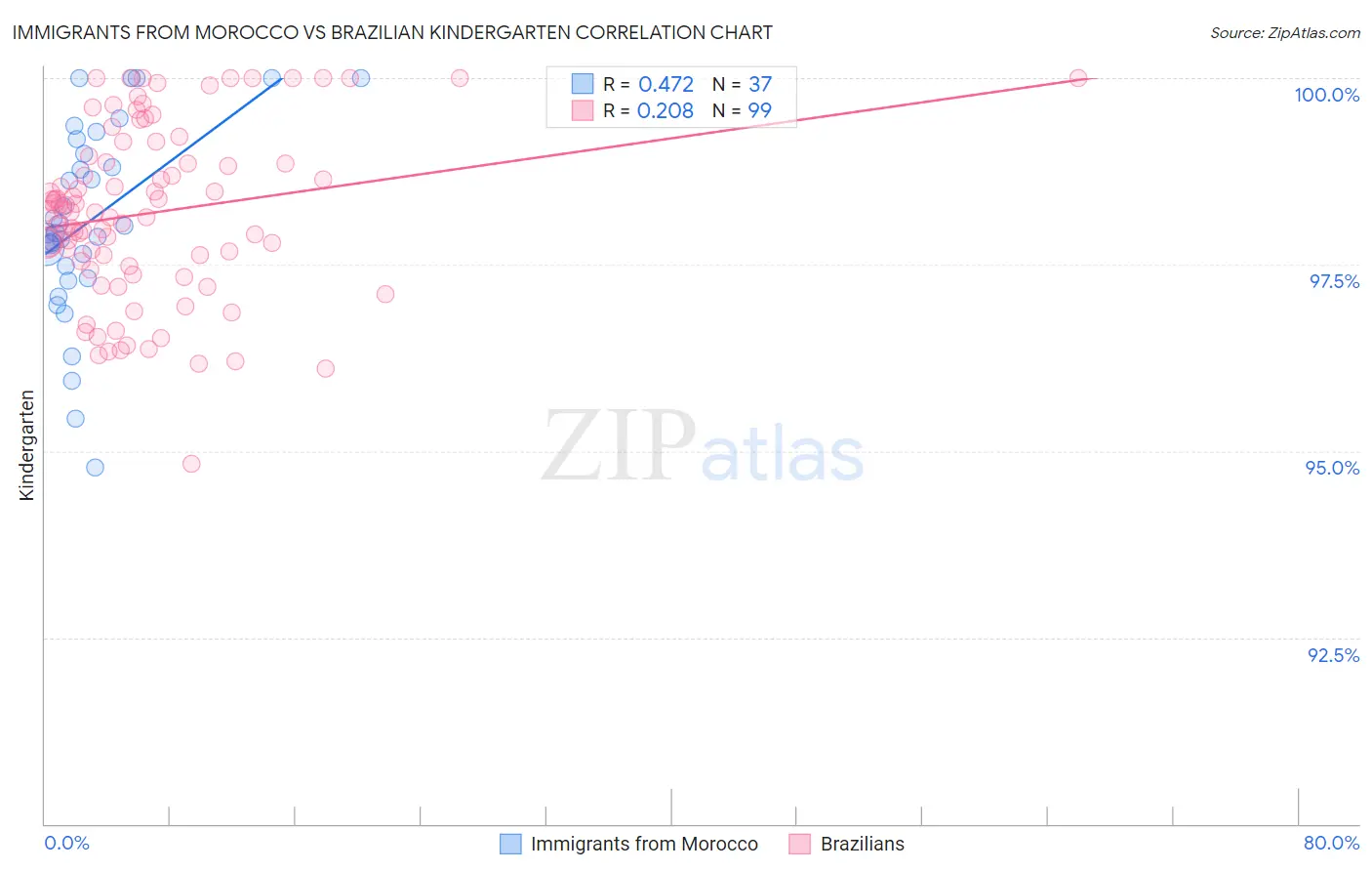 Immigrants from Morocco vs Brazilian Kindergarten