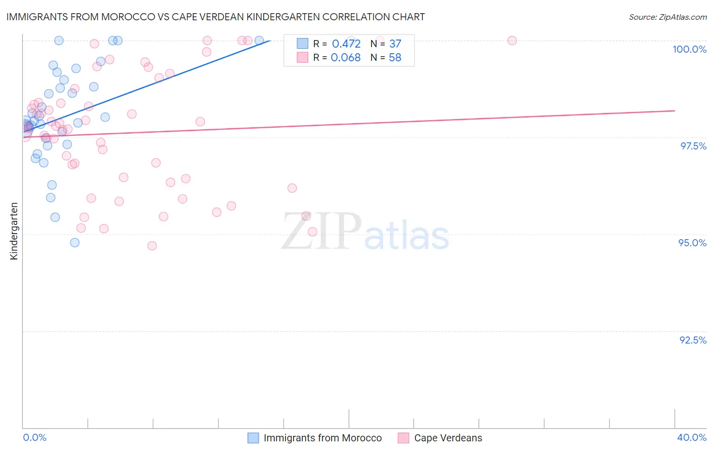 Immigrants from Morocco vs Cape Verdean Kindergarten