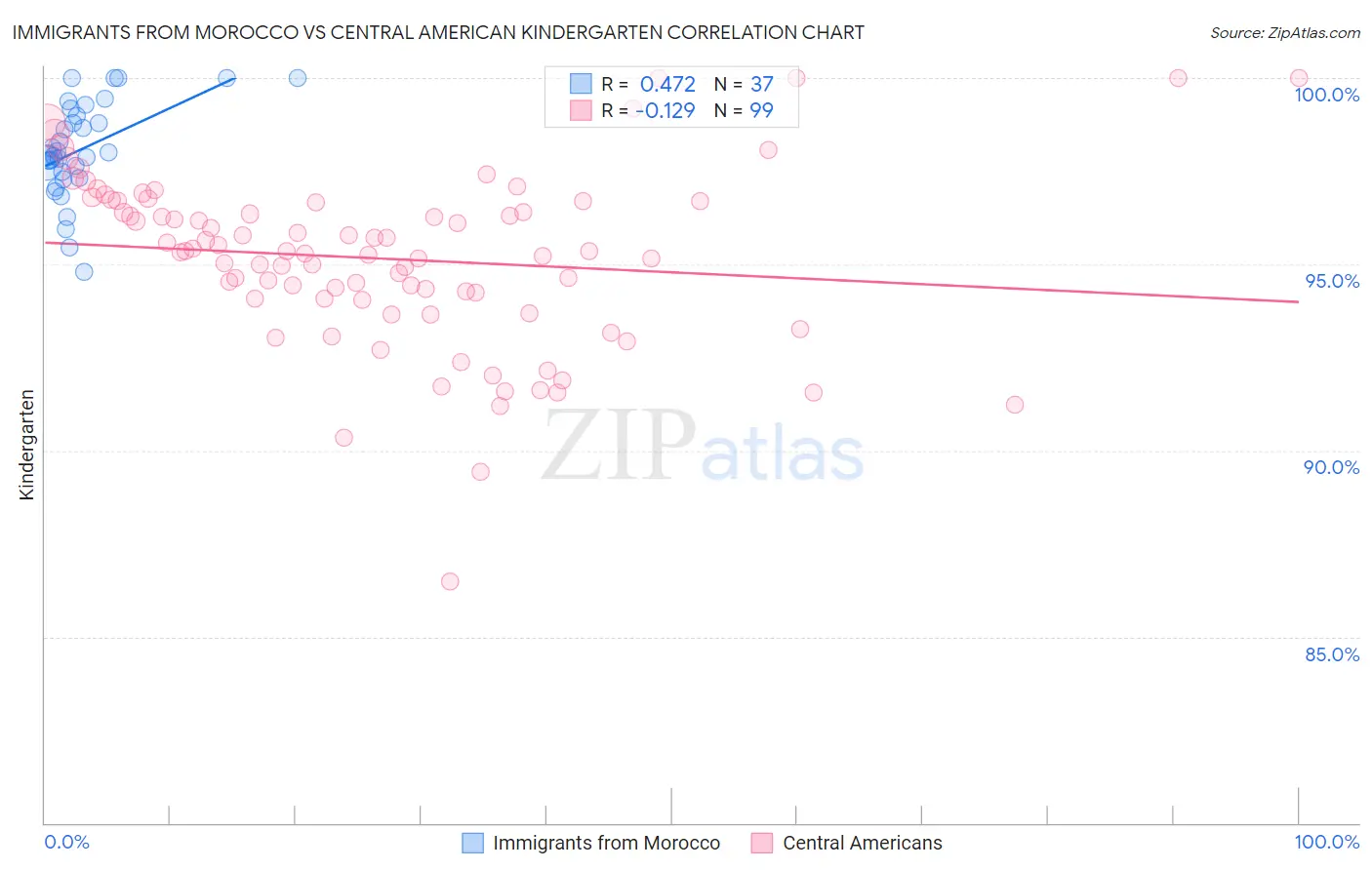 Immigrants from Morocco vs Central American Kindergarten