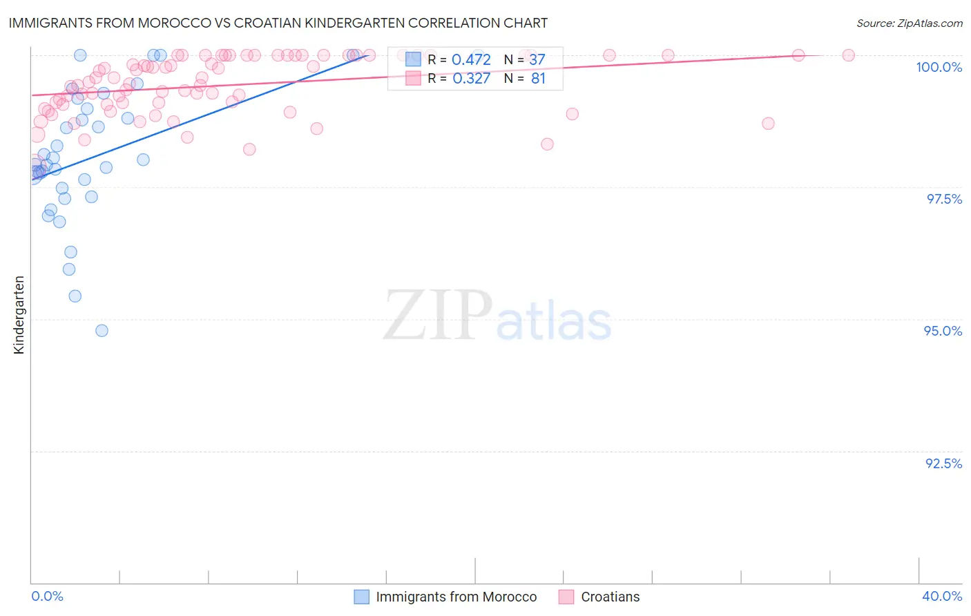 Immigrants from Morocco vs Croatian Kindergarten