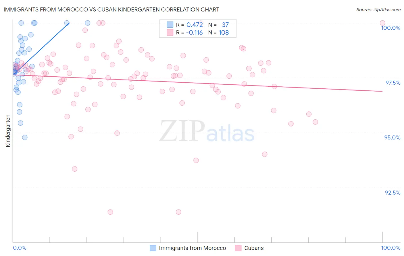 Immigrants from Morocco vs Cuban Kindergarten