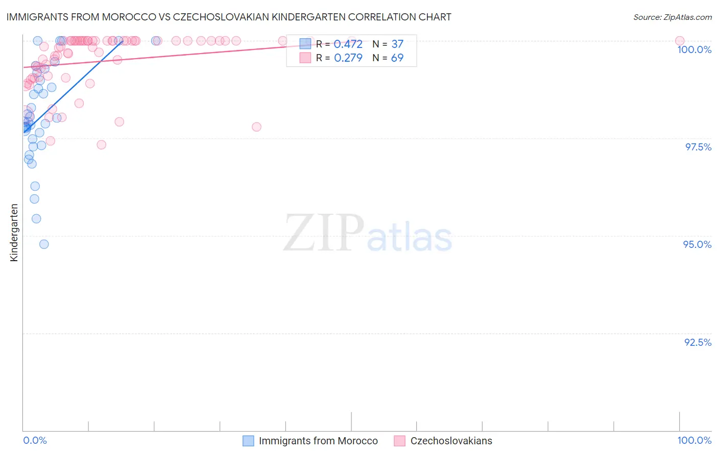 Immigrants from Morocco vs Czechoslovakian Kindergarten