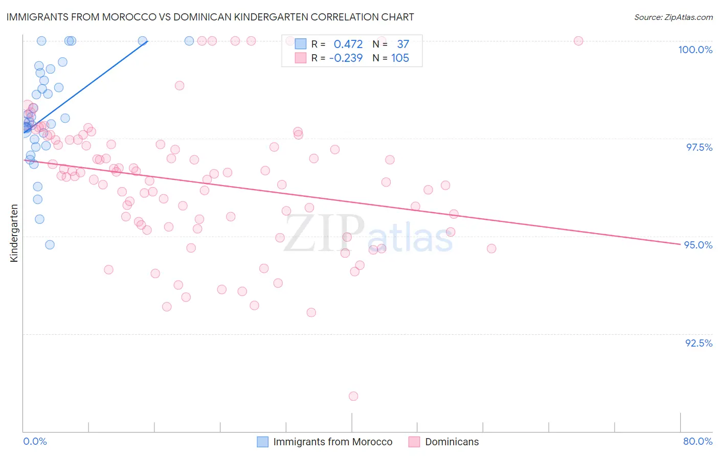 Immigrants from Morocco vs Dominican Kindergarten