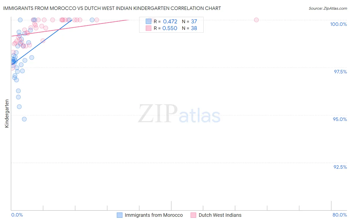 Immigrants from Morocco vs Dutch West Indian Kindergarten