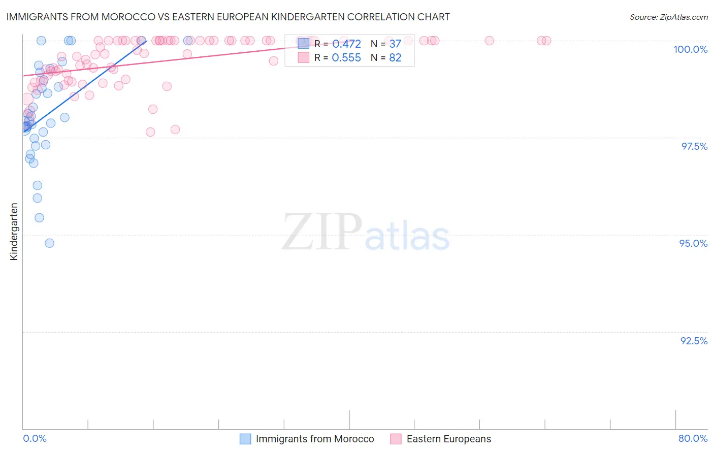 Immigrants from Morocco vs Eastern European Kindergarten