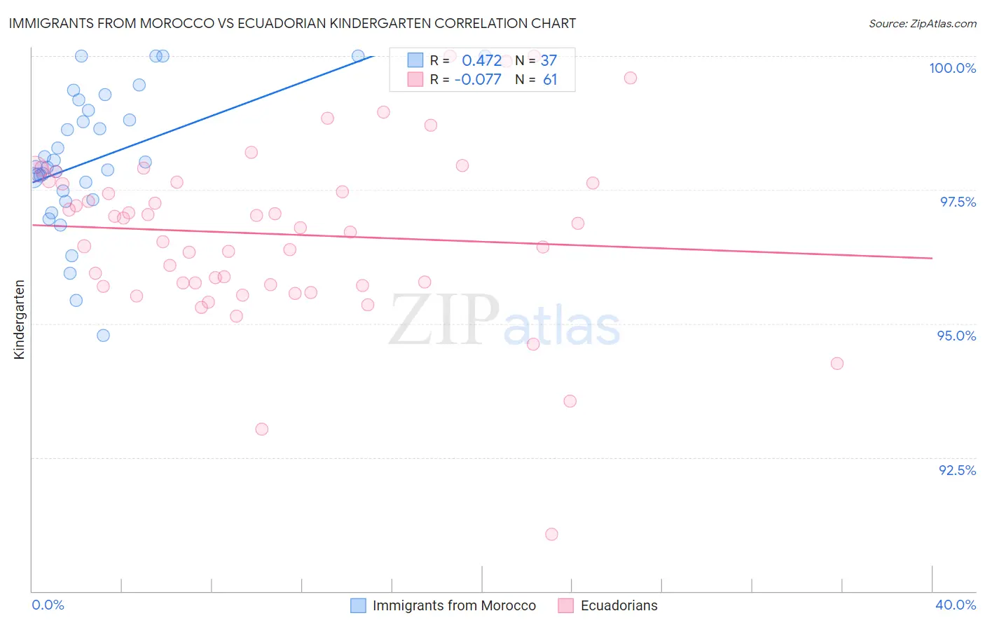 Immigrants from Morocco vs Ecuadorian Kindergarten