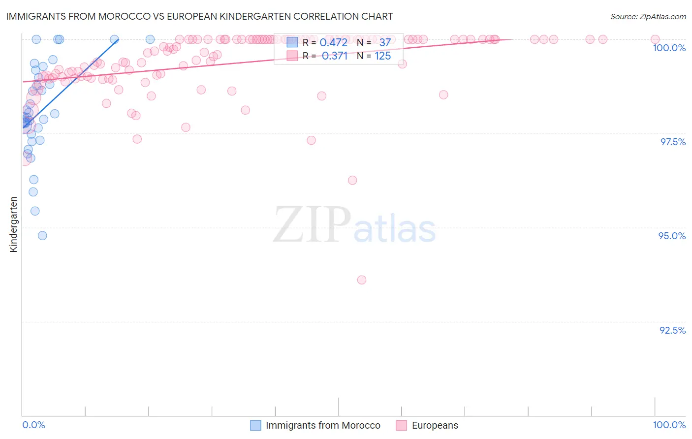 Immigrants from Morocco vs European Kindergarten