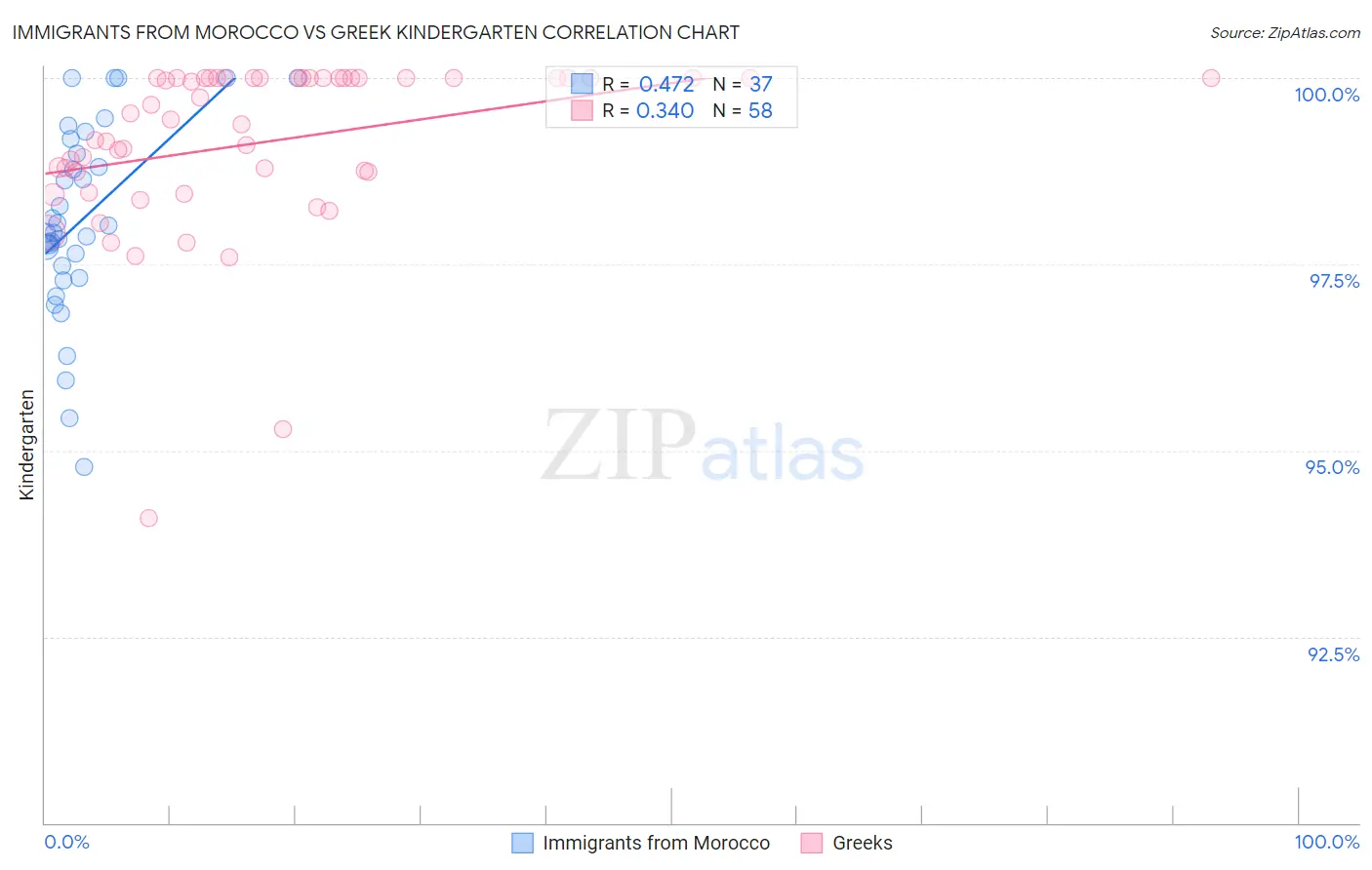 Immigrants from Morocco vs Greek Kindergarten