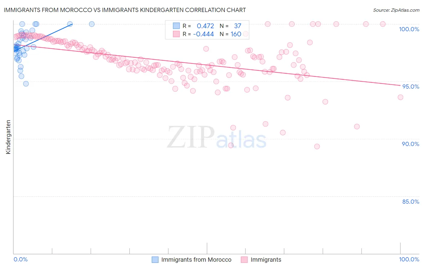 Immigrants from Morocco vs Immigrants Kindergarten