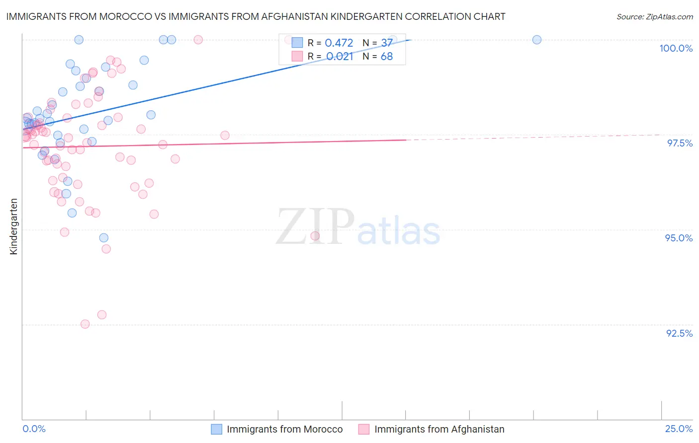 Immigrants from Morocco vs Immigrants from Afghanistan Kindergarten