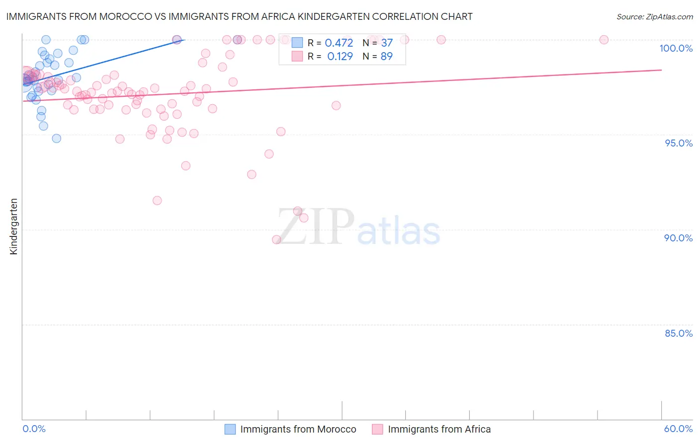 Immigrants from Morocco vs Immigrants from Africa Kindergarten
