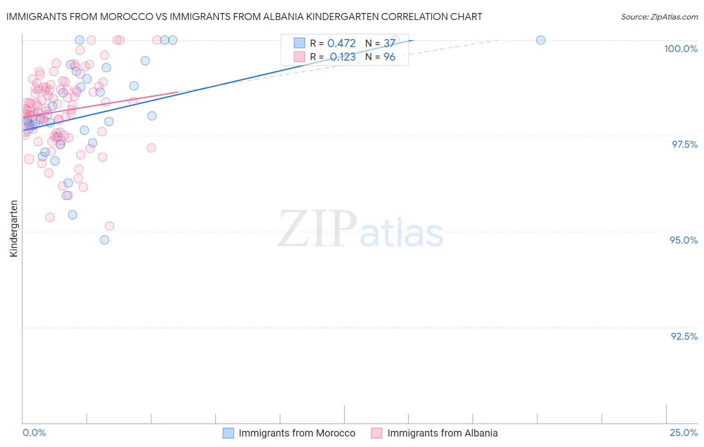 Immigrants from Morocco vs Immigrants from Albania Kindergarten