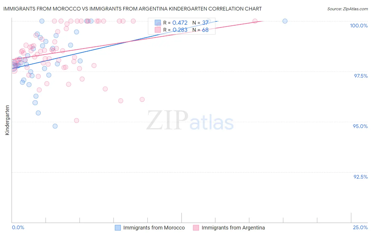 Immigrants from Morocco vs Immigrants from Argentina Kindergarten