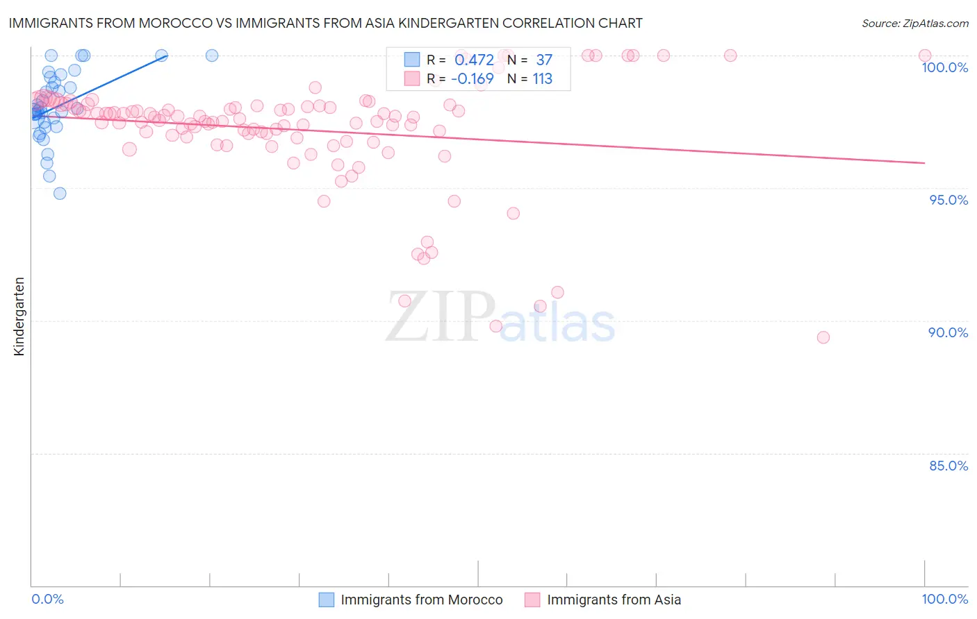 Immigrants from Morocco vs Immigrants from Asia Kindergarten