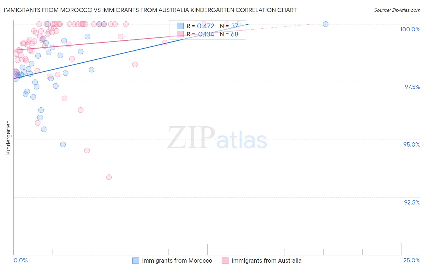 Immigrants from Morocco vs Immigrants from Australia Kindergarten