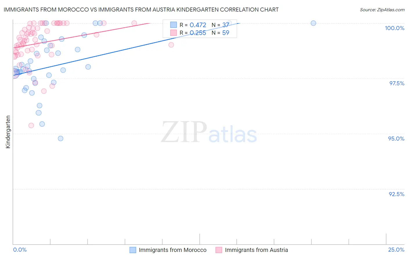 Immigrants from Morocco vs Immigrants from Austria Kindergarten