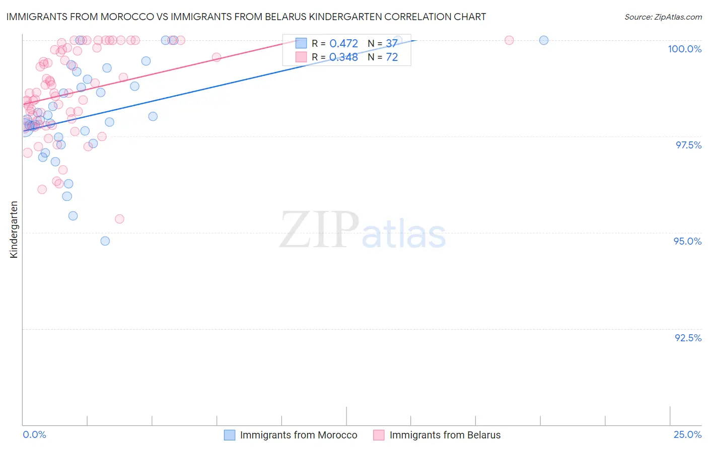 Immigrants from Morocco vs Immigrants from Belarus Kindergarten