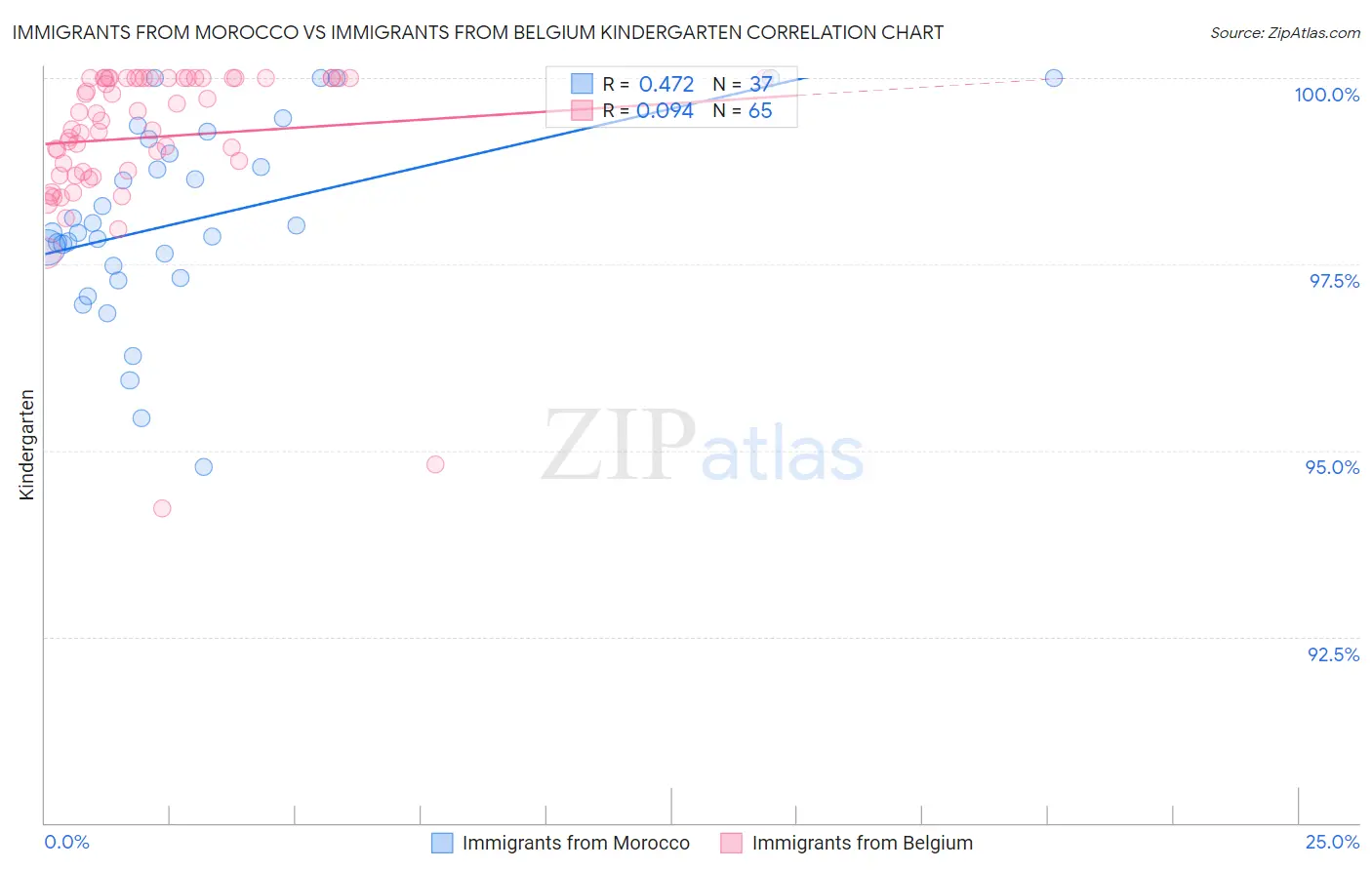 Immigrants from Morocco vs Immigrants from Belgium Kindergarten