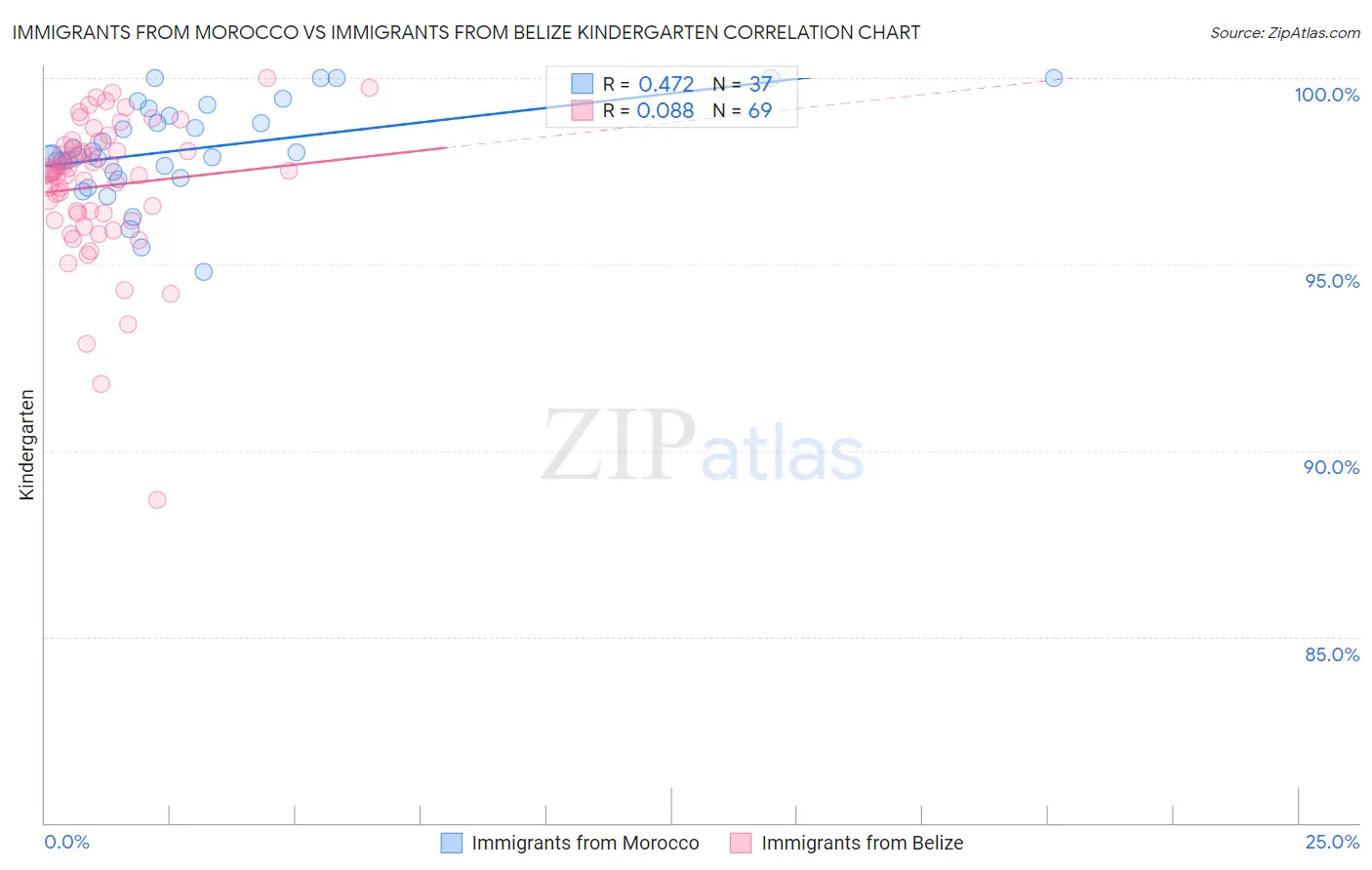 Immigrants from Morocco vs Immigrants from Belize Kindergarten