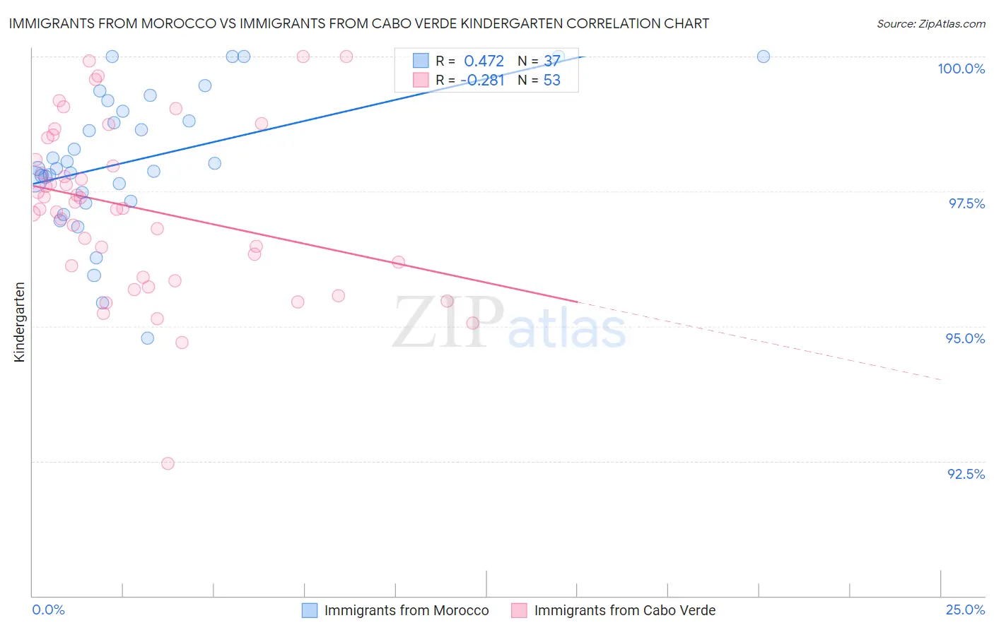 Immigrants from Morocco vs Immigrants from Cabo Verde Kindergarten