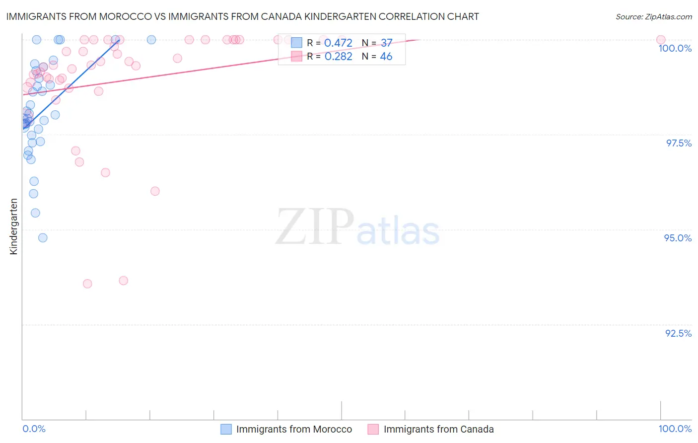 Immigrants from Morocco vs Immigrants from Canada Kindergarten