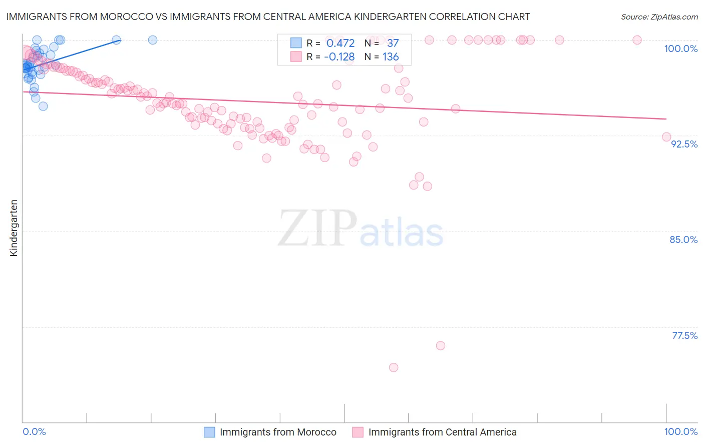 Immigrants from Morocco vs Immigrants from Central America Kindergarten