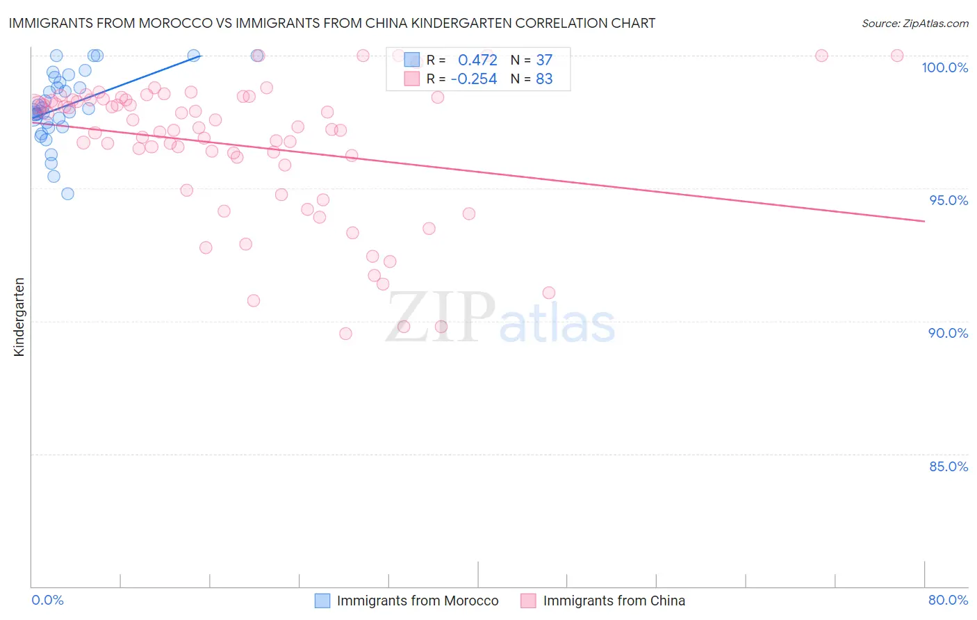 Immigrants from Morocco vs Immigrants from China Kindergarten