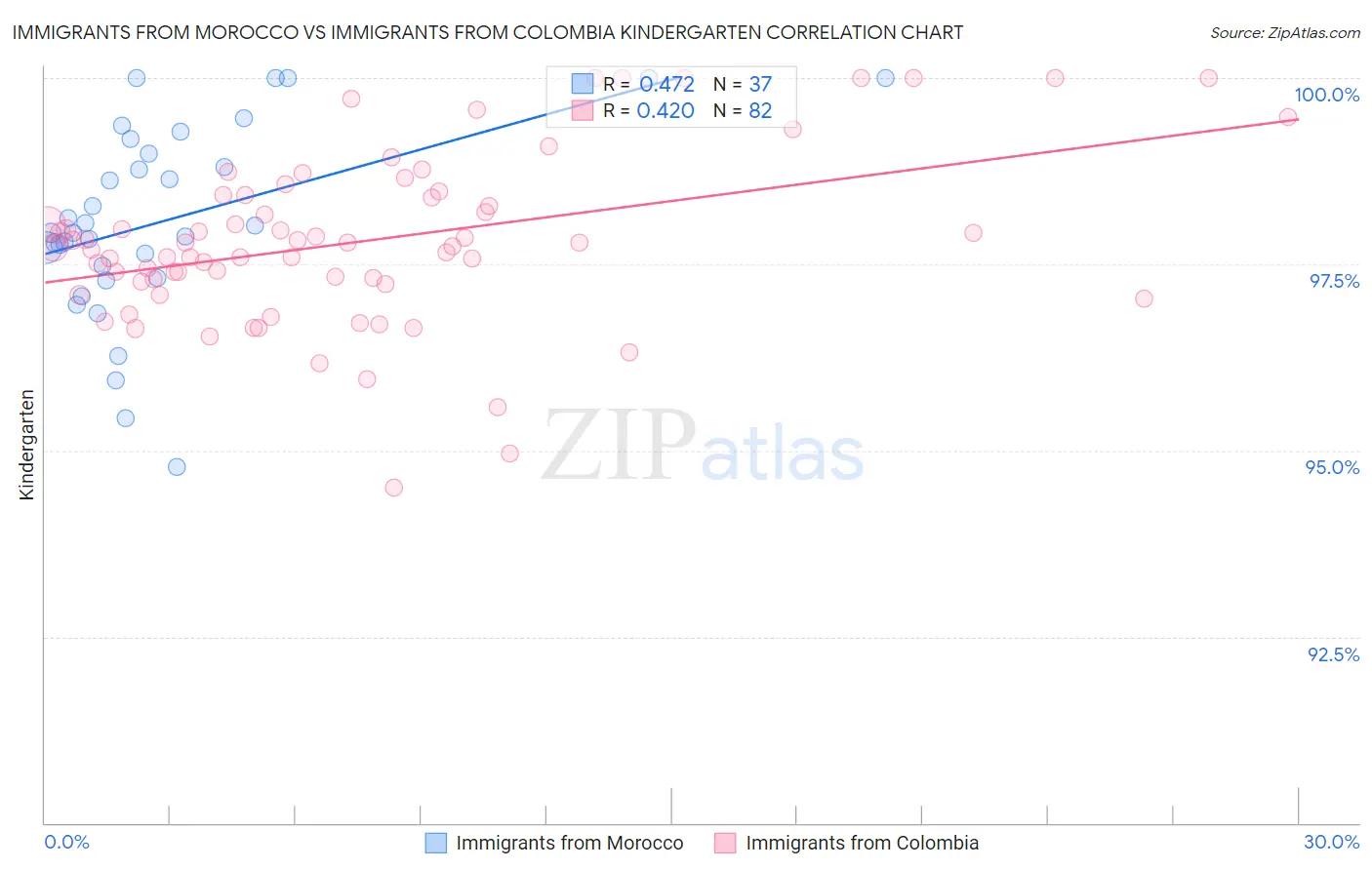 Immigrants from Morocco vs Immigrants from Colombia Kindergarten