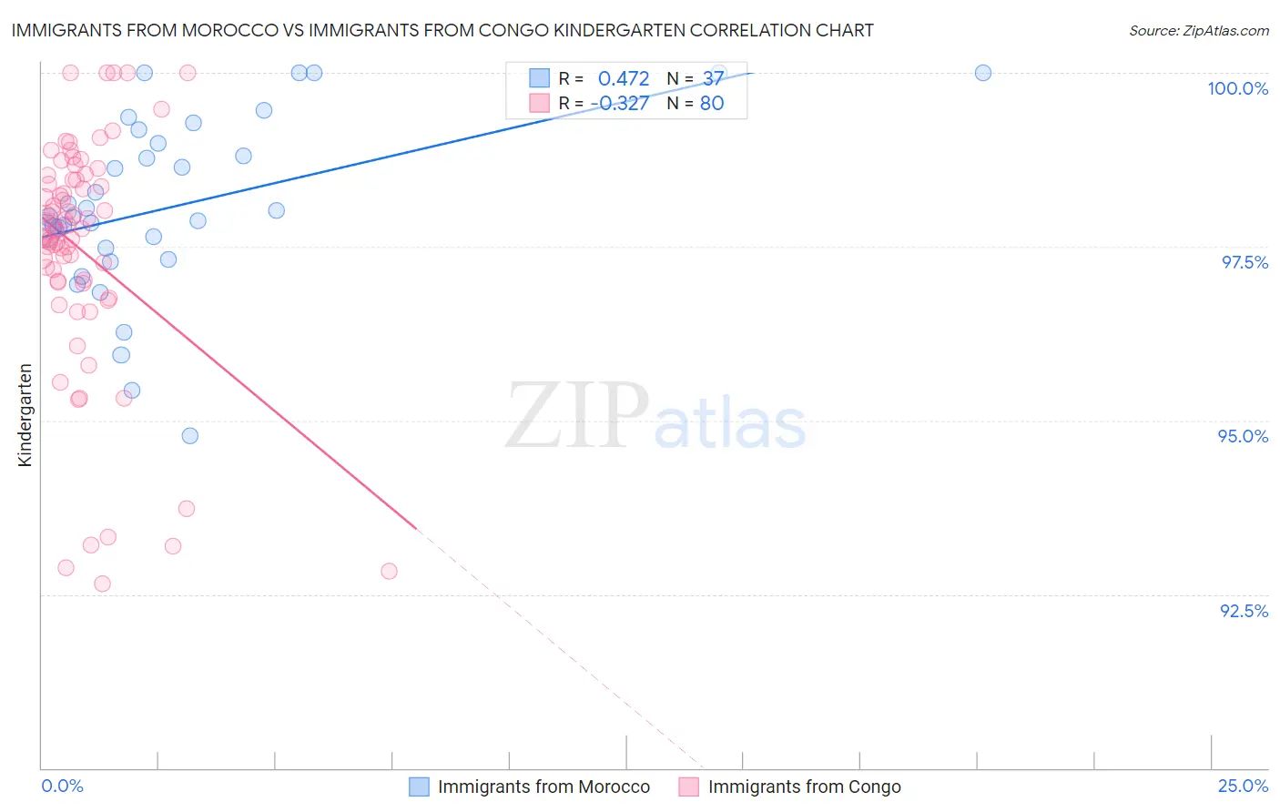 Immigrants from Morocco vs Immigrants from Congo Kindergarten