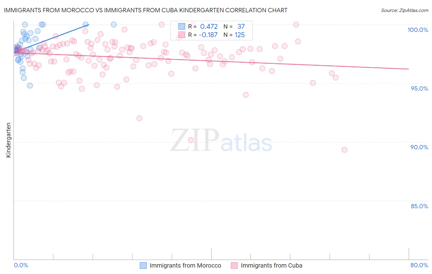 Immigrants from Morocco vs Immigrants from Cuba Kindergarten