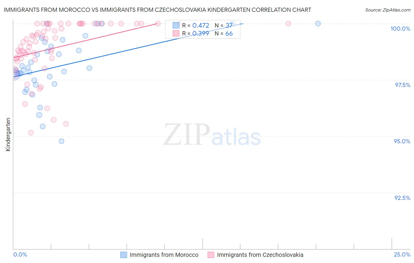 Immigrants from Morocco vs Immigrants from Czechoslovakia Kindergarten