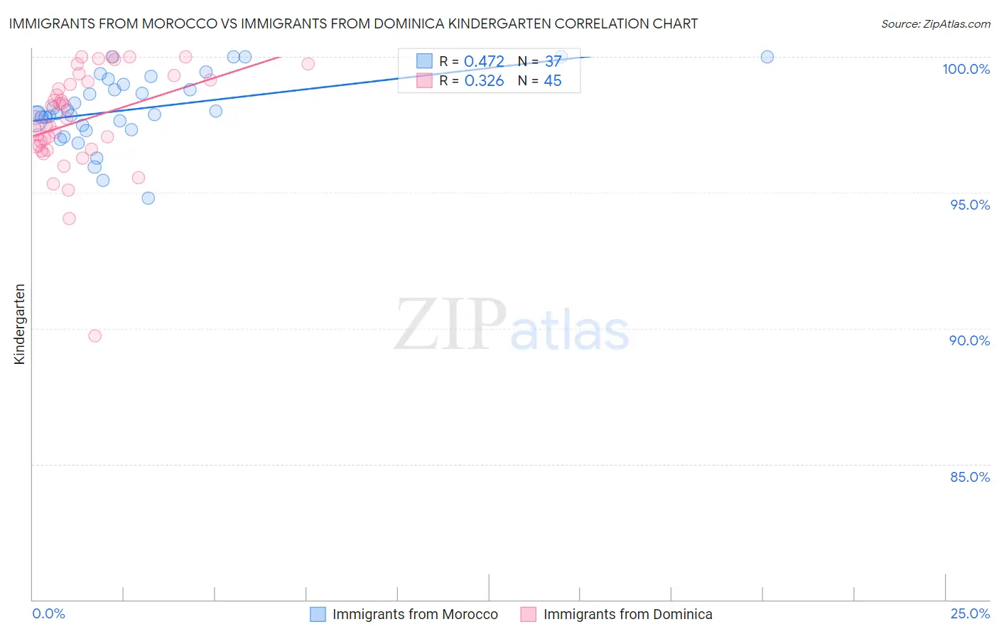 Immigrants from Morocco vs Immigrants from Dominica Kindergarten