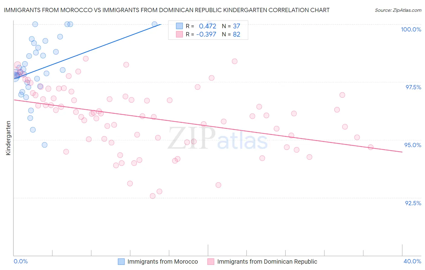 Immigrants from Morocco vs Immigrants from Dominican Republic Kindergarten