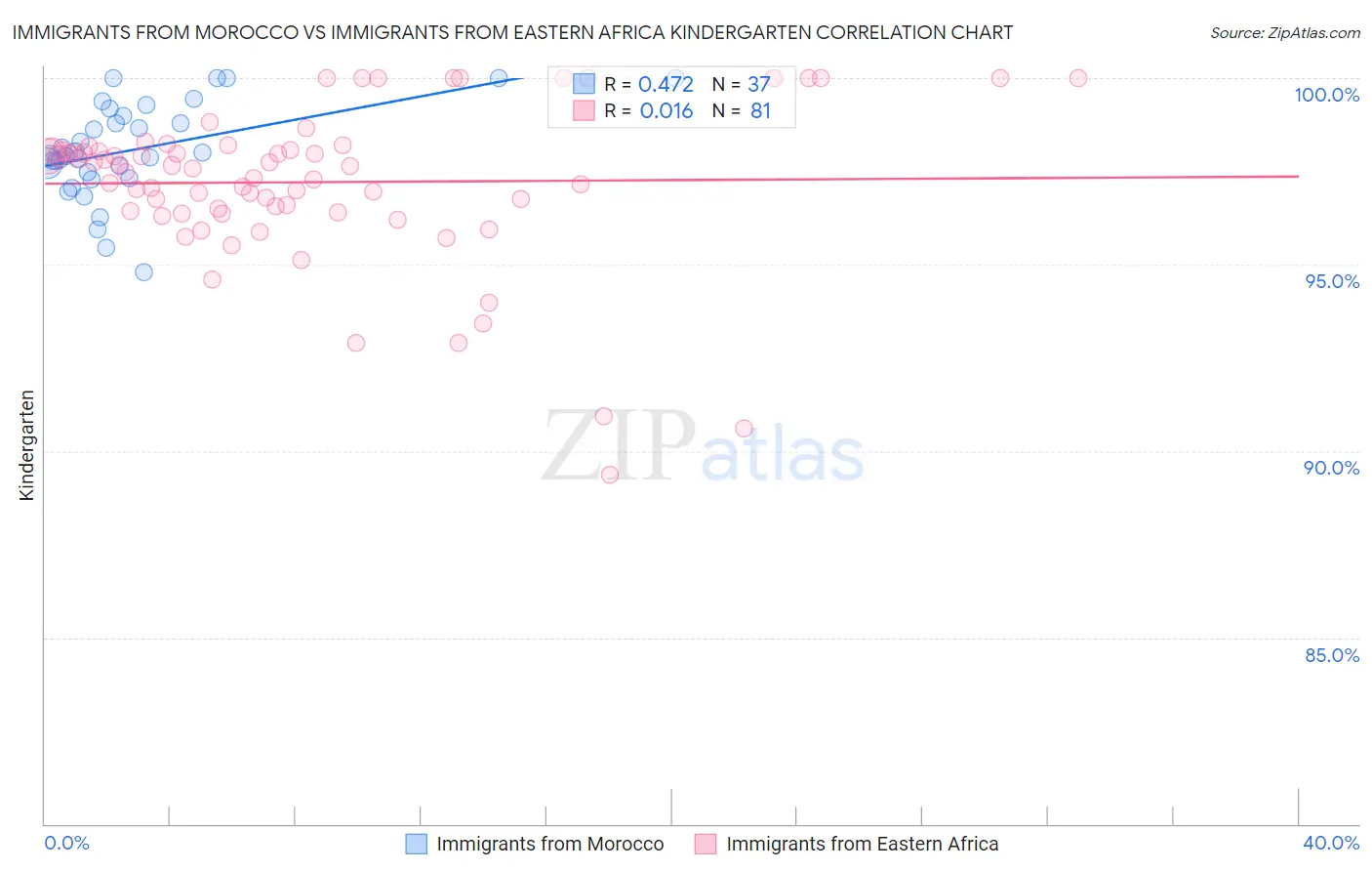 Immigrants from Morocco vs Immigrants from Eastern Africa Kindergarten